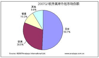 2007年Q1中國軟件離岸外包市場(chǎng)高歌猛進(jìn) 規(guī)模31.35億凸顯行業(yè)驅(qū)動(dòng)力